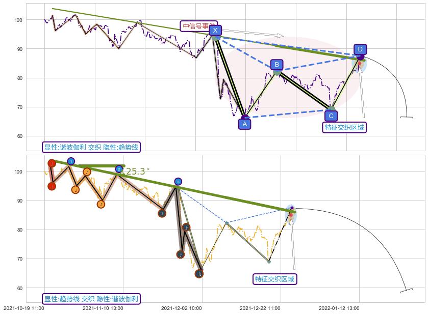 趋势线+调整浪ABC ➕ 谐波(XABCD)